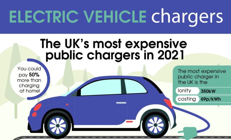 Most expensive public chargers UK infographic