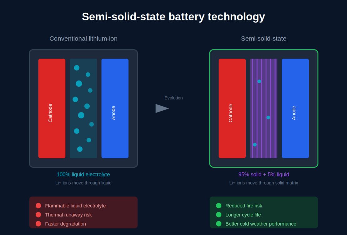 semi-solid state battery illustration