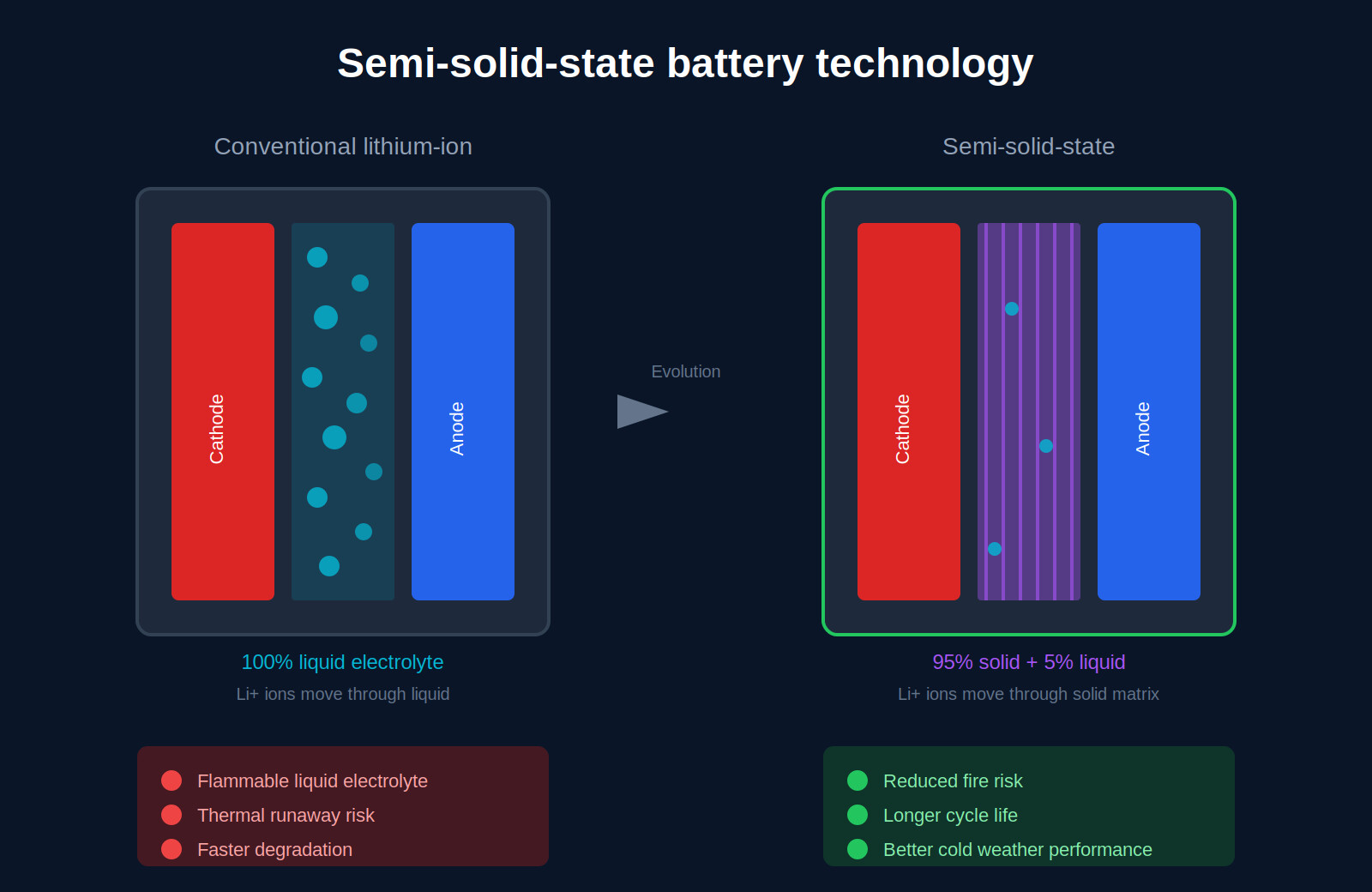 semi-solid state battery illustration