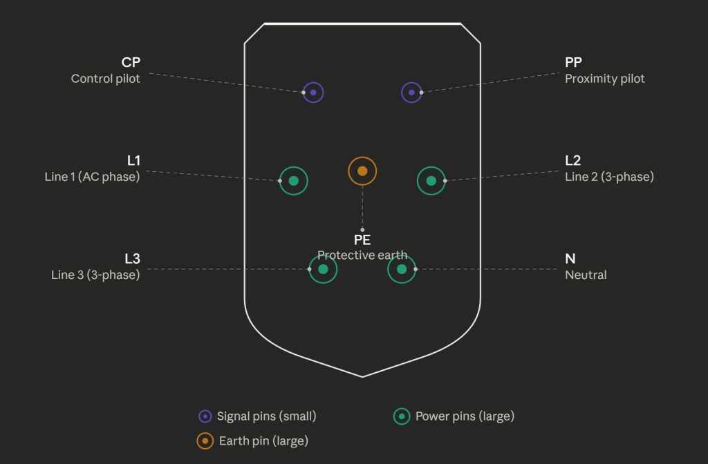 A schematic for a Type 2 EV cable connector